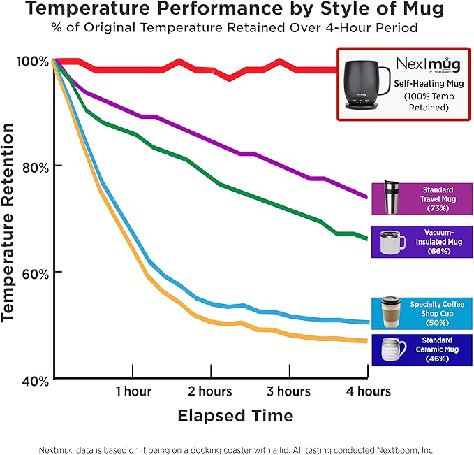 Nextmug - Temperature-Controlled, Self-Heating Coffee Mug (True Pink - 14 oz.)